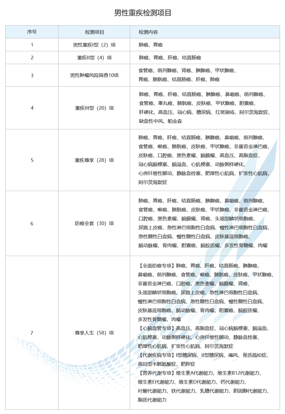 男性重疾檢測項目.jpg