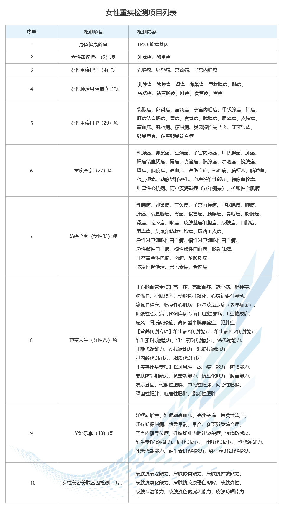 女性重疾檢測項(xiàng)目列表.jpg